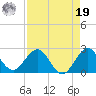 Donald Ross Bridge tide chart for Monday, August 19, 2024