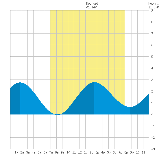 Donald Ross Bridge tide chart for Sunday, August 25, 2024
