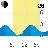 Donald Ross Bridge tide chart for Monday, August 26, 2024