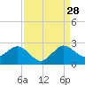 Donald Ross Bridge tide chart for Wednesday, August 28, 2024