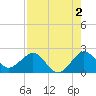 Donald Ross Bridge tide chart for Friday, August 2, 2024