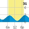 Donald Ross Bridge tide chart for Saturday, August 31, 2024