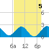 Donald Ross Bridge tide chart for Monday, August 5, 2024