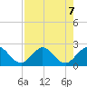 Donald Ross Bridge tide chart for Wednesday, August 7, 2024