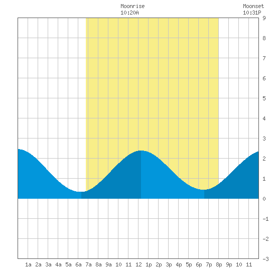 Donald Ross Bridge tide chart for Thursday, August 8, 2024