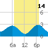 Donald Ross Bridge tide chart for Saturday, September 14, 2024