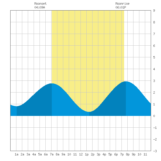 Donald Ross Bridge tide chart for Sunday, September 15, 2024