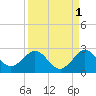 Donald Ross Bridge tide chart for Sunday, September 1, 2024