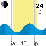 Donald Ross Bridge tide chart for Tuesday, September 24, 2024