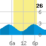 Donald Ross Bridge tide chart for Thursday, September 26, 2024