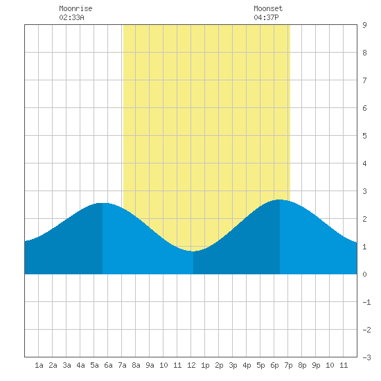 Donald Ross Bridge tide chart for Friday, September 27, 2024