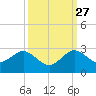 Donald Ross Bridge tide chart for Friday, September 27, 2024