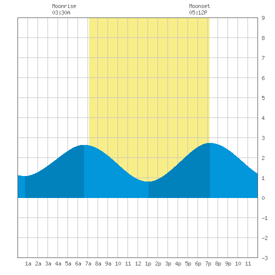 Donald Ross Bridge tide chart for Saturday, September 28, 2024