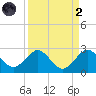 Donald Ross Bridge tide chart for Monday, September 2, 2024