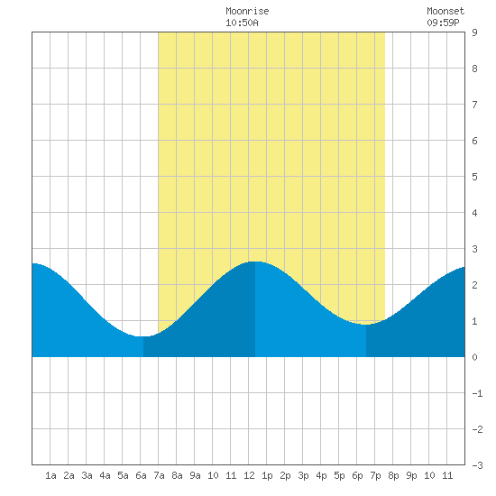 Donald Ross Bridge tide chart for Saturday, September 7, 2024