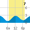 Donald Ross Bridge tide chart for Saturday, September 7, 2024