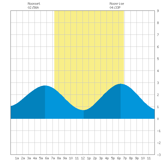 Donald Ross Bridge tide chart for Sunday, October 13, 2024