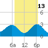 Donald Ross Bridge tide chart for Sunday, October 13, 2024