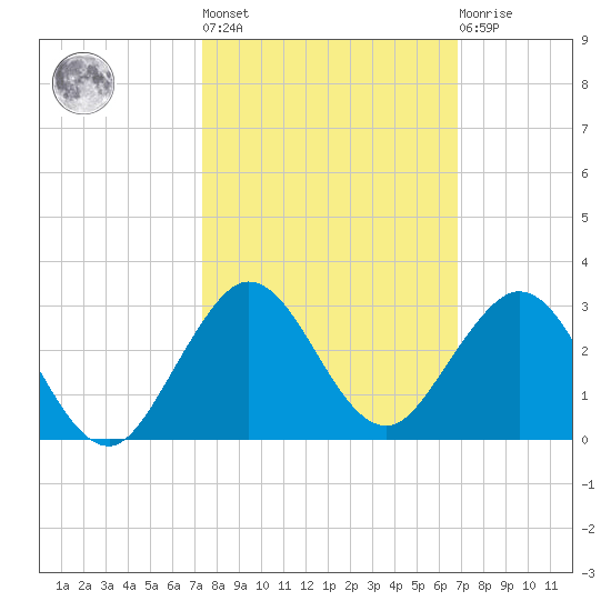 Donald Ross Bridge tide chart for Thursday, October 17, 2024
