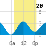 Donald Ross Bridge tide chart for Sunday, October 20, 2024