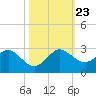 Donald Ross Bridge tide chart for Wednesday, October 23, 2024