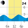 Donald Ross Bridge tide chart for Thursday, October 24, 2024