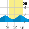 Donald Ross Bridge tide chart for Friday, October 25, 2024