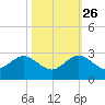 Donald Ross Bridge tide chart for Saturday, October 26, 2024