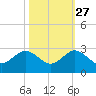 Donald Ross Bridge tide chart for Sunday, October 27, 2024