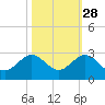 Donald Ross Bridge tide chart for Monday, October 28, 2024