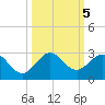 Donald Ross Bridge tide chart for Saturday, October 5, 2024