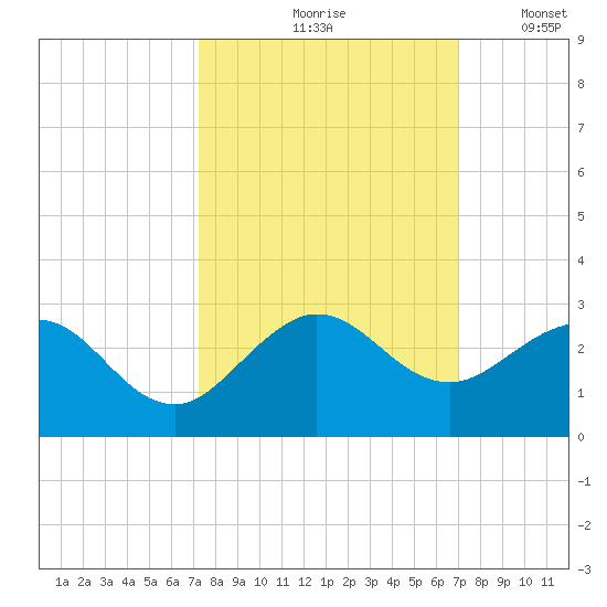 Donald Ross Bridge tide chart for Monday, October 7, 2024