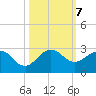Donald Ross Bridge tide chart for Monday, October 7, 2024
