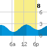 Donald Ross Bridge tide chart for Tuesday, October 8, 2024