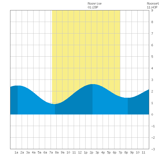 Donald Ross Bridge tide chart for Wednesday, October 9, 2024