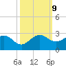 Donald Ross Bridge tide chart for Wednesday, October 9, 2024