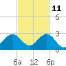Donald Ross Bridge tide chart for Monday, November 11, 2024