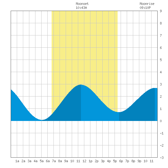 Donald Ross Bridge tide chart for Tuesday, November 19, 2024