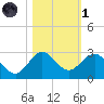 Donald Ross Bridge tide chart for Friday, November 1, 2024