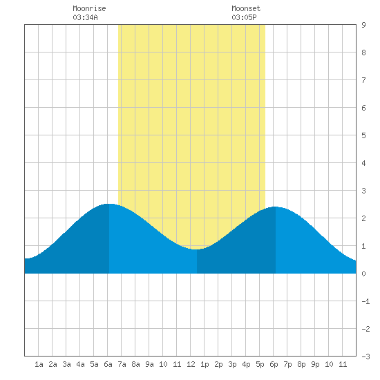Donald Ross Bridge tide chart for Wednesday, November 27, 2024
