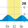 Donald Ross Bridge tide chart for Thursday, November 28, 2024