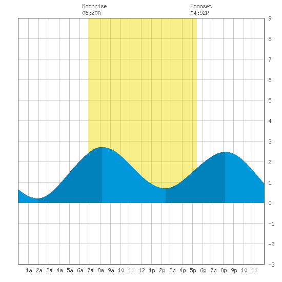 Donald Ross Bridge tide chart for Saturday, November 30, 2024