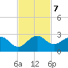 Donald Ross Bridge tide chart for Thursday, November 7, 2024