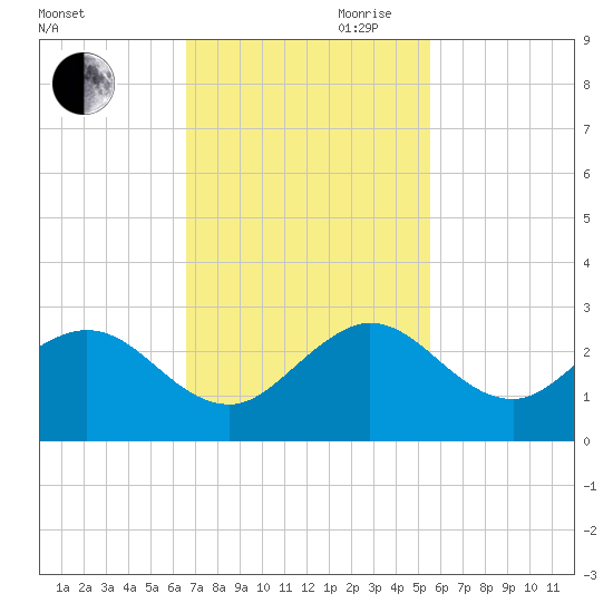 Donald Ross Bridge tide chart for Saturday, November 9, 2024