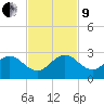 Donald Ross Bridge tide chart for Saturday, November 9, 2024