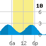 Donald Ross Bridge tide chart for Tuesday, December 10, 2024