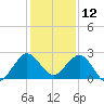 Donald Ross Bridge tide chart for Thursday, December 12, 2024
