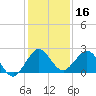 Donald Ross Bridge tide chart for Monday, December 16, 2024
