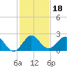 Donald Ross Bridge tide chart for Wednesday, December 18, 2024