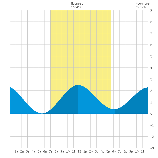 Donald Ross Bridge tide chart for Thursday, December 19, 2024